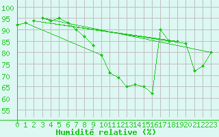 Courbe de l'humidit relative pour Pizen-Mikulka