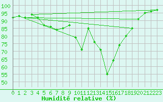 Courbe de l'humidit relative pour Kramolin-Kosetice