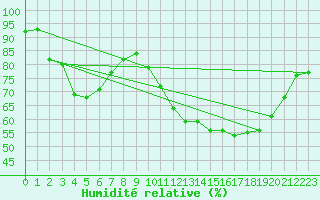 Courbe de l'humidit relative pour Creil (60)