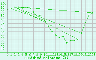 Courbe de l'humidit relative pour Troyes (10)