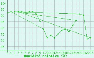 Courbe de l'humidit relative pour Cap Bar (66)