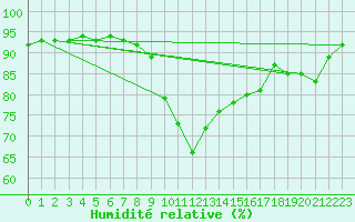 Courbe de l'humidit relative pour Ploumanac'h (22)