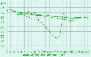 Courbe de l'humidit relative pour Goze-Thuin (Be)