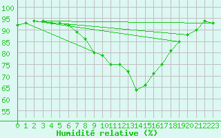 Courbe de l'humidit relative pour Floda