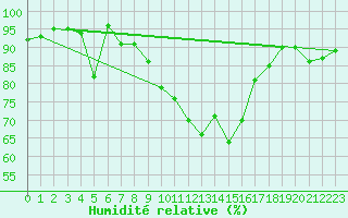 Courbe de l'humidit relative pour Marienberg