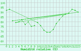 Courbe de l'humidit relative pour Greifswald