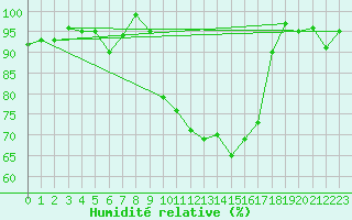 Courbe de l'humidit relative pour La Fretaz (Sw)