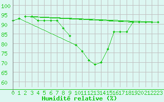 Courbe de l'humidit relative pour Puolanka Paljakka