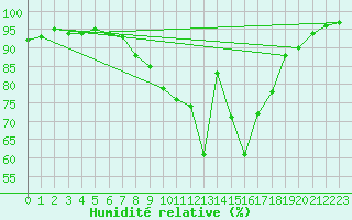 Courbe de l'humidit relative pour Nancy - Ochey (54)