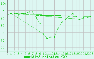 Courbe de l'humidit relative pour Verngues - Hameau de Cazan (13)