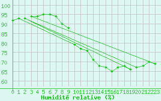 Courbe de l'humidit relative pour Ploumanac'h (22)