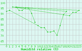 Courbe de l'humidit relative pour Pontorson (50)