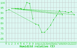 Courbe de l'humidit relative pour Trollenhagen