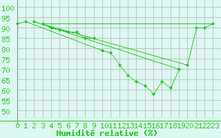 Courbe de l'humidit relative pour Valence (26)