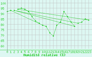 Courbe de l'humidit relative pour Besanon (25)