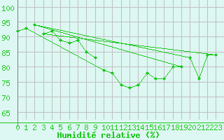 Courbe de l'humidit relative pour Galtuer