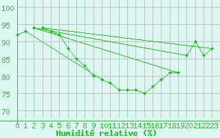Courbe de l'humidit relative pour Torun