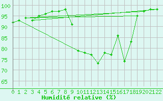Courbe de l'humidit relative pour Viseu