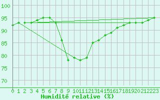Courbe de l'humidit relative pour Chivenor