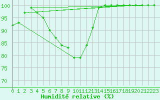 Courbe de l'humidit relative pour Punkaharju Airport