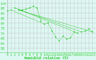 Courbe de l'humidit relative pour Deuselbach