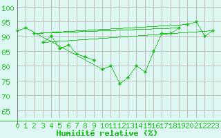 Courbe de l'humidit relative pour Aurillac (15)