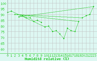 Courbe de l'humidit relative pour Markt Erlbach-Mosbac