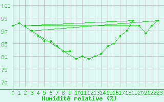 Courbe de l'humidit relative pour Inari Saariselka