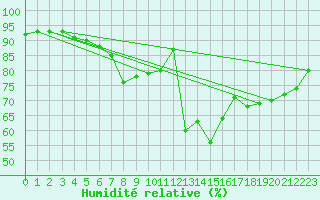 Courbe de l'humidit relative pour Donna Nook