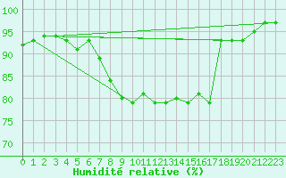 Courbe de l'humidit relative pour Hvide Sande