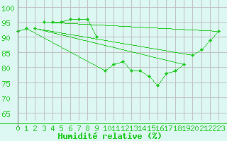 Courbe de l'humidit relative pour Hyres (83)