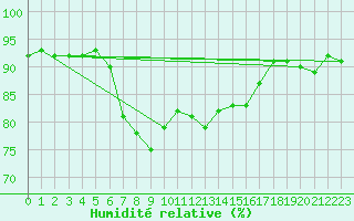 Courbe de l'humidit relative pour Saalbach
