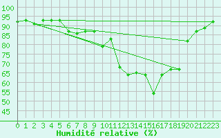 Courbe de l'humidit relative pour Les Eplatures - La Chaux-de-Fonds (Sw)