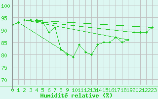 Courbe de l'humidit relative pour Le Havre - Octeville (76)