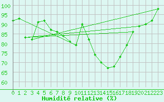 Courbe de l'humidit relative pour Beauvais (60)