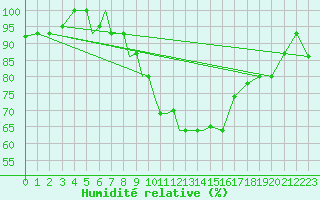 Courbe de l'humidit relative pour Nal'Cik