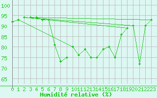 Courbe de l'humidit relative pour Lecce