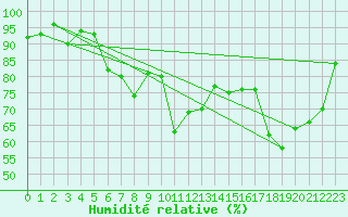 Courbe de l'humidit relative pour Aberporth