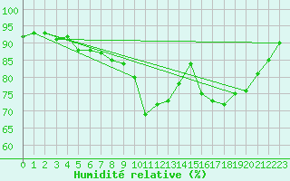 Courbe de l'humidit relative pour Brignogan (29)