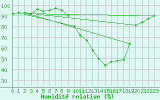 Courbe de l'humidit relative pour Frontenay (79)