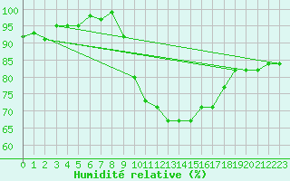 Courbe de l'humidit relative pour Toussus-le-Noble (78)