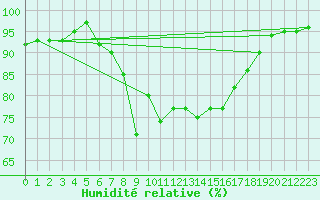 Courbe de l'humidit relative pour Hechingen