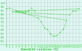 Courbe de l'humidit relative pour Cerisiers (89)
