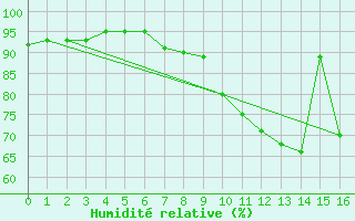 Courbe de l'humidit relative pour Bess-sur-Braye (72)