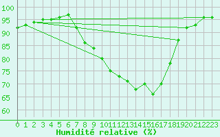 Courbe de l'humidit relative pour Berne Liebefeld (Sw)