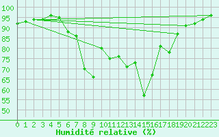 Courbe de l'humidit relative pour Roellbach