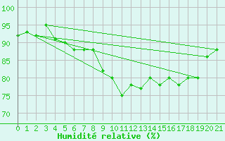 Courbe de l'humidit relative pour Leeds Bradford