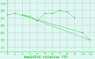 Courbe de l'humidit relative pour Waltenheim-sur-Zorn (67)