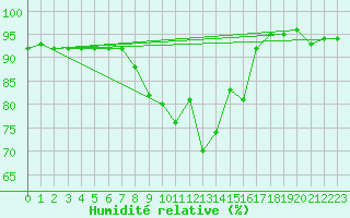 Courbe de l'humidit relative pour Multia Karhila