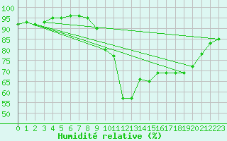 Courbe de l'humidit relative pour Mandelieu la Napoule (06)